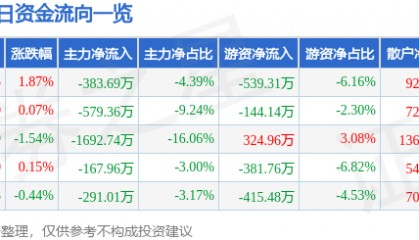 股票行情快报：安洁科技（002635）7月17日主力资金净卖出383.69万元