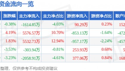 股票行情快报：金新农（002548）9月22日主力资金净卖出1614.85万元