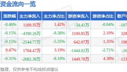 股票行情快报:万科A(000002)8月14日主力资金净买入1109.35万元