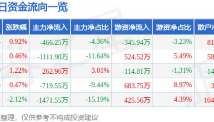 股票行情快报:三江购物(601116)8月20日主力资金净卖出466.25万元