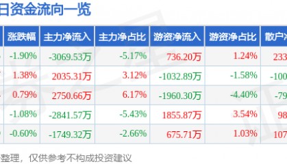 股票行情快报：明泰铝业（601677）3月13日主力资金净卖出3069.53万元