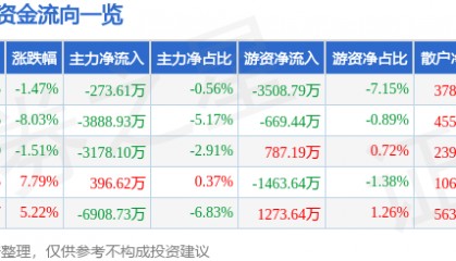 股票行情快报：格力博（301260）5月23日主力资金净卖出273.61万元