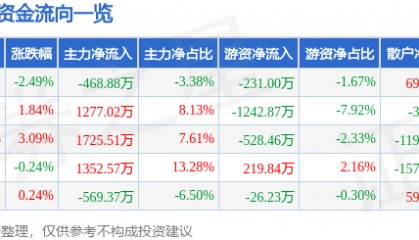 股票行情快报：金新农（002548）8月27日主力资金净卖出468.88万元