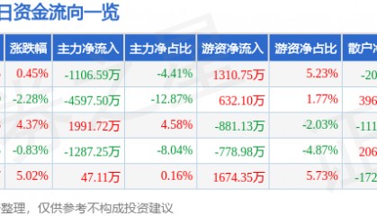 股票行情快报：华中数控（300161）8月8日主力资金净卖出1106.59万元