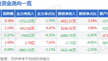 股票行情快报：五粮液（000858）6月25日主力资金净卖出3751.23万元