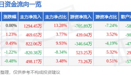 股票行情快报：北新路桥（002307）8月6日主力资金净买入1294.45万元
