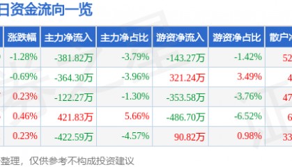 股票行情快报：西安饮食（000721）7月15日主力资金净卖出381.82万元