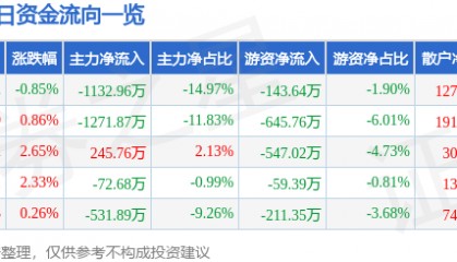 股票行情快报：隆基机械（002363）8月7日主力资金净卖出1132.96万元
