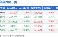 股票行情快报：北京文化（000802）6月30日主力资金净买入361.47万元