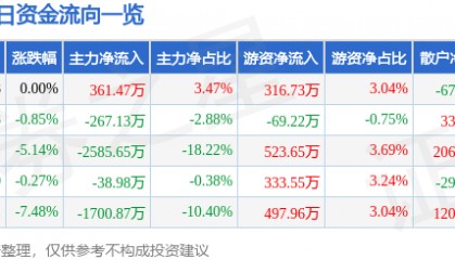 股票行情快报：北京文化（000802）6月30日主力资金净买入361.47万元
