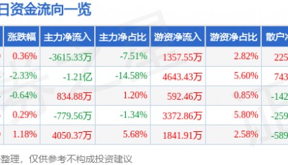 股票行情快报：华泰证券（601688）6月20日主力资金净卖出3615.33万元