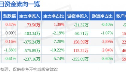 股票行情快报：大连热电（600719）8月19日主力资金净买入73.50万元