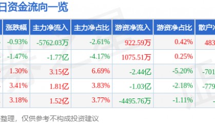 股票行情快报：华泰证券（601688）8月19日主力资金净卖出5762.03万元