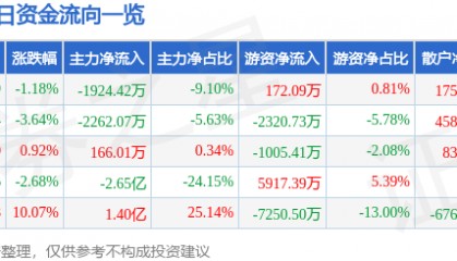 股票行情快报：北新路桥（002307）7月28日主力资金净卖出1924.42万元
