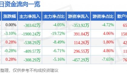 股票行情快报：阳光照明（600261）8月28日主力资金净卖出303.62万元