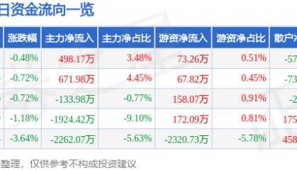 股票行情快报：北新路桥（002307）7月31日主力资金净买入498.17万元