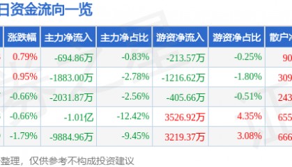 股票行情快报：中国软件（600536）7月25日主力资金净卖出694.86万元