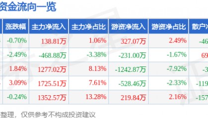 股票行情快报：金新农（002548）8月28日主力资金净买入138.81万元