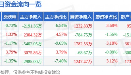股票行情快报：中油资本（000617）7月6日主力资金净卖出2191.36万元