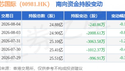 中芯国际（00981.HK）：8月4日南向资金减持240.86万股