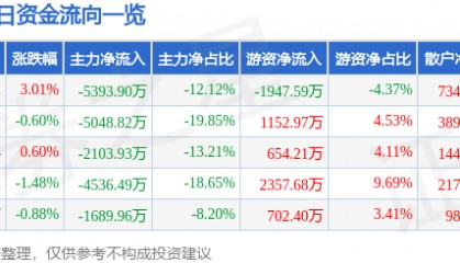 股票行情快报：马钢股份（600808）7月21日主力资金净卖出5393.90万元