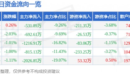 股票行情快报：隆基机械（002363）8月1日主力资金净卖出531.89万元