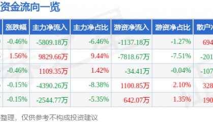 股票行情快报:万科A(000002)8月18日主力资金净卖出5809.18万元
