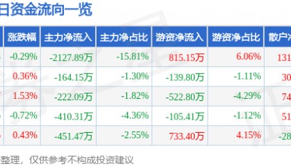 股票行情快报：安洁科技（002635）8月13日主力资金净卖出2127.89万元