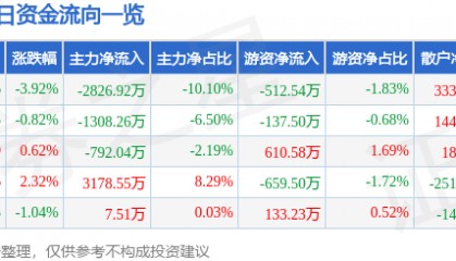 股票行情快报：北新路桥（002307）8月27日主力资金净卖出2826.92万元
