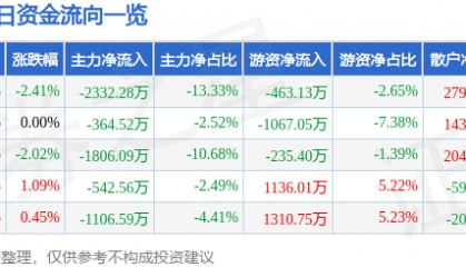 股票行情快报：华中数控（300161）8月14日主力资金净卖出2332.28万元