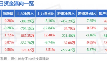 股票行情快报：阳光照明（600261）8月22日主力资金净卖出308.29万元