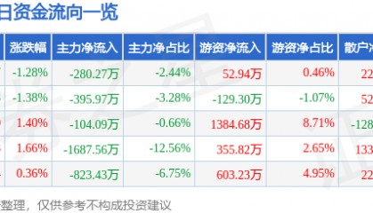 股票行情快报：隆基机械（002363）8月22日主力资金净卖出280.27万元