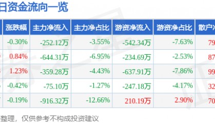 股票行情快报：华中数控（300161）7月15日主力资金净卖出252.12万元