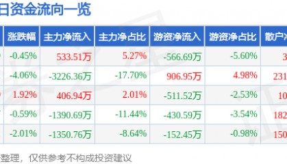 股票行情快报：大连热电（600719）7月16日主力资金净买入533.51万元