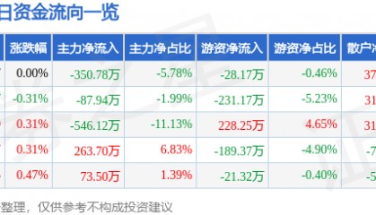股票行情快报：大连热电（600719）8月25日主力资金净卖出350.78万元