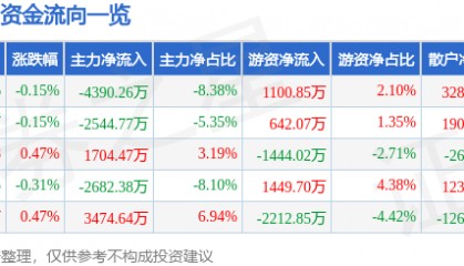 股票行情快报:万科A(000002)8月13日主力资金净卖出4390.26万元