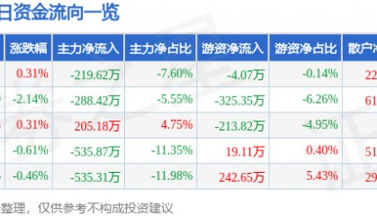 股票行情快报：大连热电（600719）8月1日主力资金净卖出219.62万元