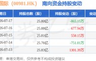 中芯国际（00981.HK）：7月17日南向资金减持865.15万股