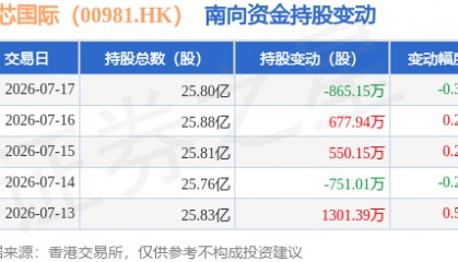 中芯国际（00981.HK）：7月17日南向资金减持865.15万股
