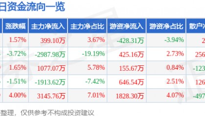 股票行情快报：隆基机械（002363）8月15日主力资金净买入399.10万元