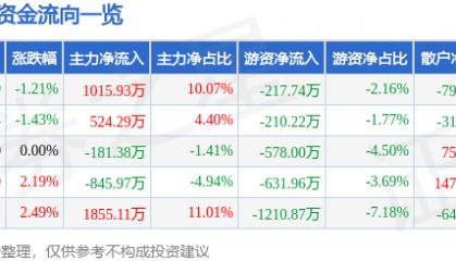 股票行情快报：金新农（002548）8月14日主力资金净买入1015.93万元