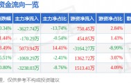 股票行情快报：明泰铝业（601677）3月26日主力资金净卖出3627.74万元