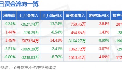 股票行情快报：明泰铝业（601677）3月26日主力资金净卖出3627.74万元
