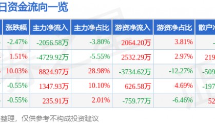 股票行情快报:三江购物(601116)9月3日主力资金净卖出2056.58万元