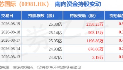 中芯国际（00981.HK）：8月19日南向资金增持2358.23万股