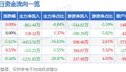 股票行情快报:三江购物(601116)8月8日主力资金净卖出861.44万元