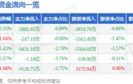 股票行情快报：洲际油气（600759）3月27日主力资金净卖出2881.92万元