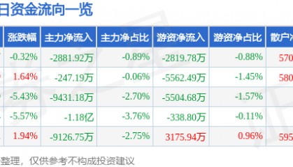 股票行情快报：洲际油气（600759）3月27日主力资金净卖出2881.92万元