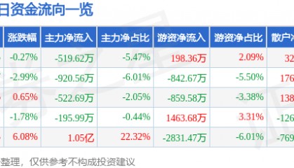 股票行情快报：隆基机械（002363）6月16日主力资金净卖出519.62万元