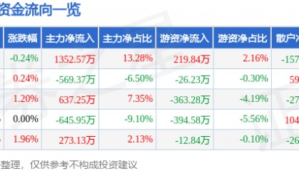 股票行情快报：金新农（002548）8月22日主力资金净买入1352.57万元